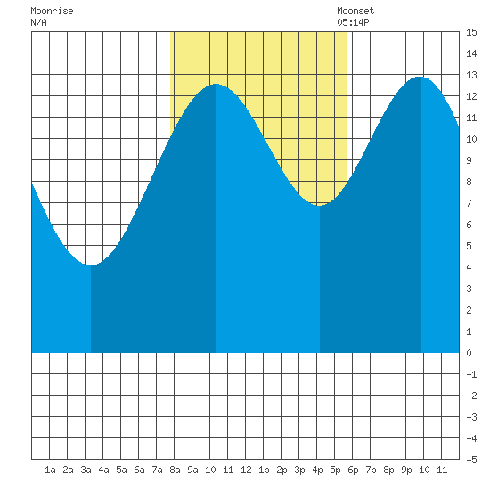 Taiyasanka Harbor tide chart for Wednesday, October 19, 2022