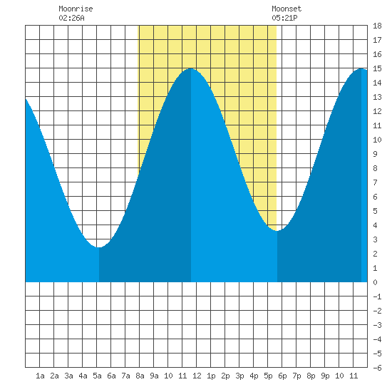 Taiyasanka Harbor tide chart for Friday, October 21, 2022