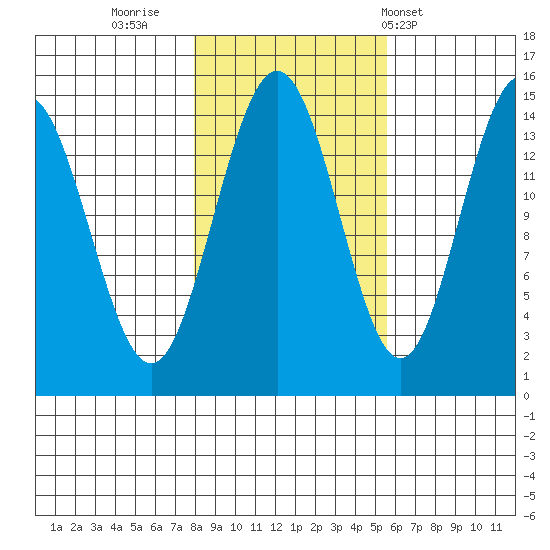 Taiyasanka Harbor tide chart for Saturday, October 22, 2022