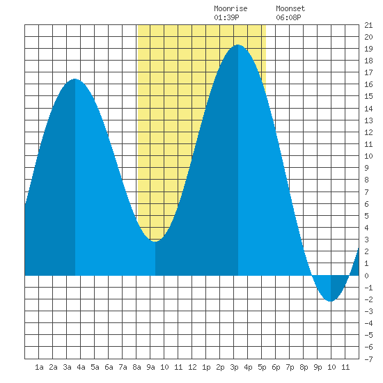 Taiyasanka Harbor tide chart for Friday, October 28, 2022