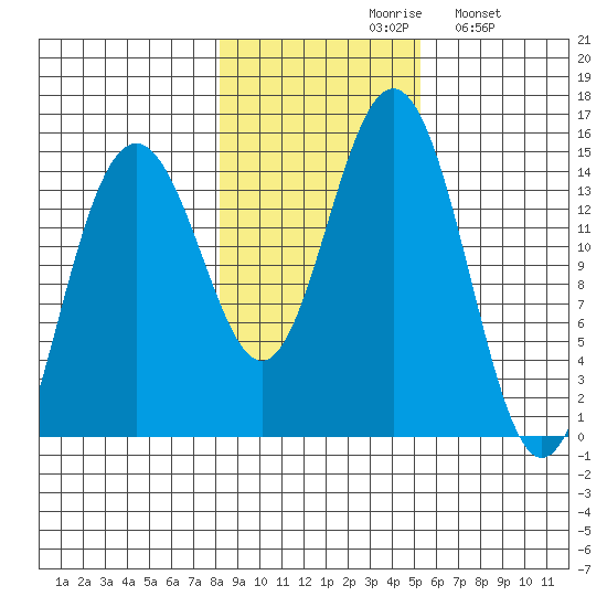 Taiyasanka Harbor tide chart for Saturday, October 29, 2022