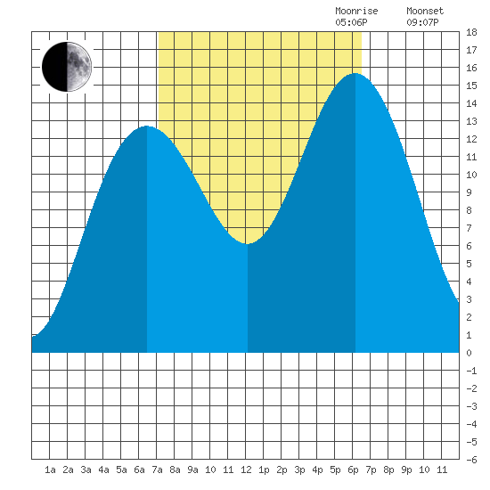Taiyasanka Harbor tide chart for Sunday, October 2, 2022