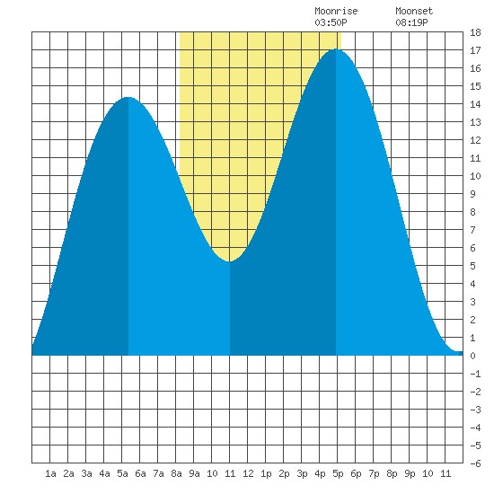 Taiyasanka Harbor tide chart for Sunday, October 30, 2022