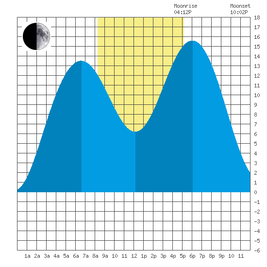 Taiyasanka Harbor tide chart for Monday, October 31, 2022