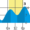 Taiyasanka Harbor tide chart for Monday, October 3, 2022