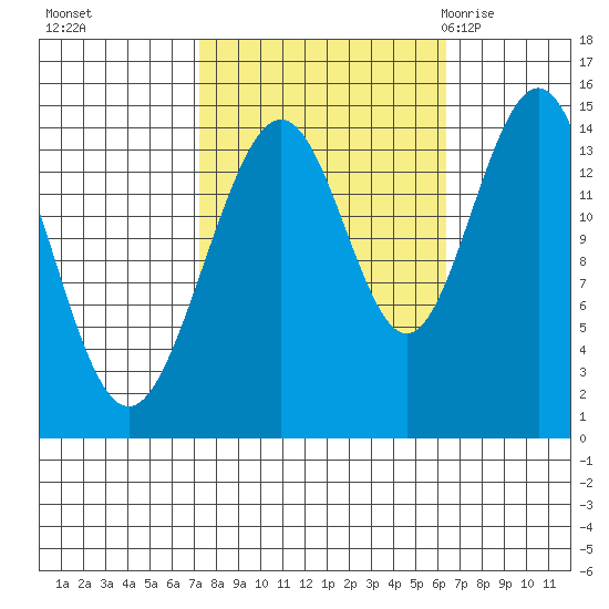 Taiyasanka Harbor tide chart for Wednesday, October 5, 2022