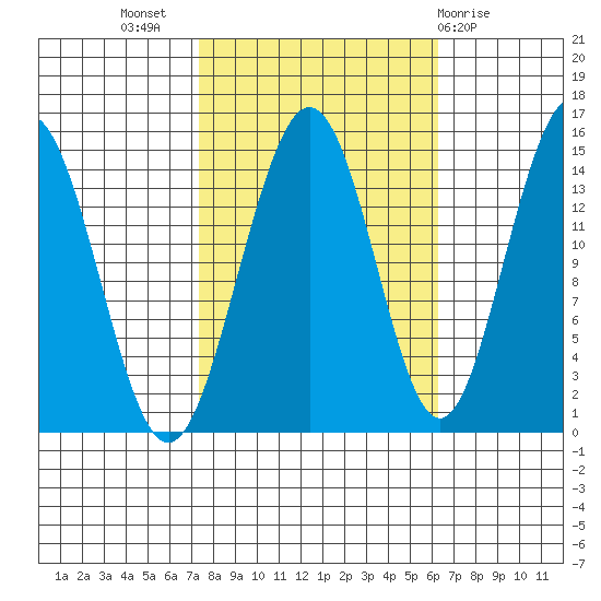Taiyasanka Harbor tide chart for Friday, October 7, 2022
