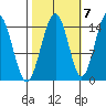 Taiyasanka Harbor tide chart for Friday, October 7, 2022