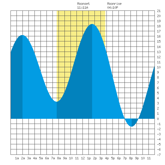 Taiyasanka Harbor tide chart for Thursday, November 10, 2022