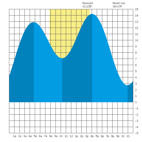 Taiyasanka Harbor tide chart for Monday, November 14, 2022