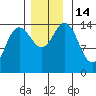 Taiyasanka Harbor tide chart for Monday, November 14, 2022