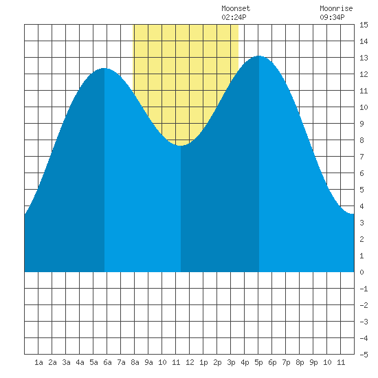 Taiyasanka Harbor tide chart for Tuesday, November 15, 2022