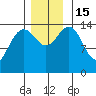 Taiyasanka Harbor tide chart for Tuesday, November 15, 2022