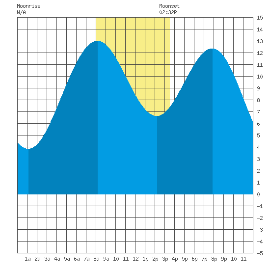 Taiyasanka Harbor tide chart for Thursday, November 17, 2022