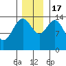 Taiyasanka Harbor tide chart for Thursday, November 17, 2022