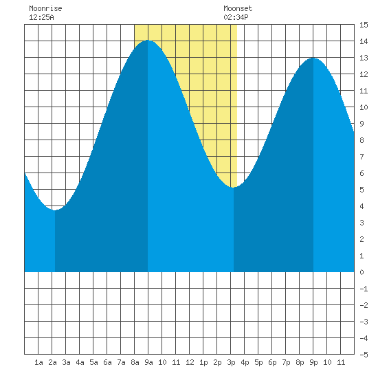 Taiyasanka Harbor tide chart for Friday, November 18, 2022