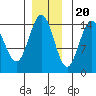 Taiyasanka Harbor tide chart for Sunday, November 20, 2022