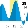 Taiyasanka Harbor tide chart for Friday, November 25, 2022