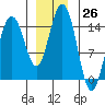 Taiyasanka Harbor tide chart for Saturday, November 26, 2022