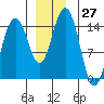 Taiyasanka Harbor tide chart for Sunday, November 27, 2022