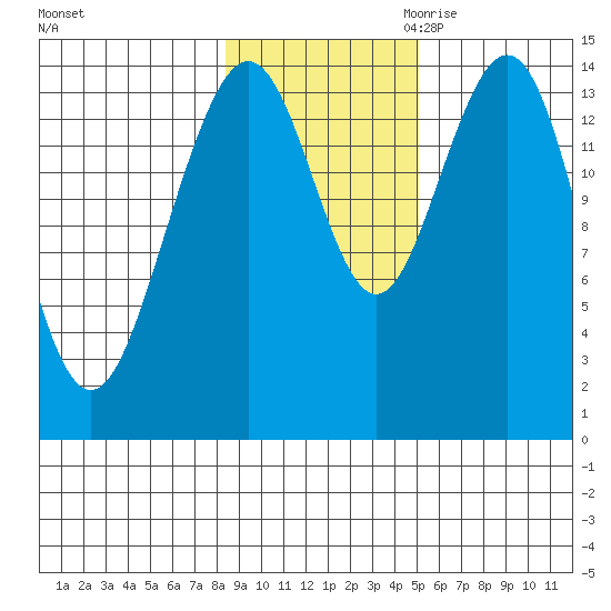 Taiyasanka Harbor tide chart for Wednesday, November 2, 2022