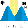 Taiyasanka Harbor tide chart for Wednesday, November 30, 2022