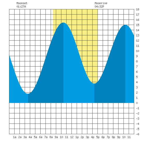Taiyasanka Harbor tide chart for Thursday, November 3, 2022