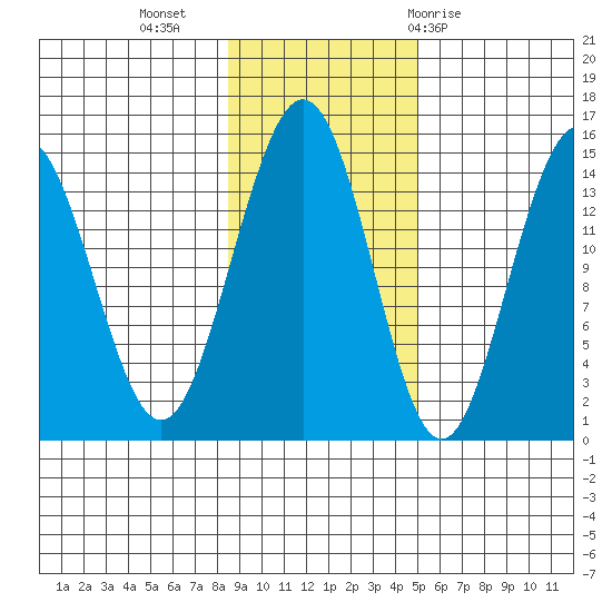 Taiyasanka Harbor tide chart for Saturday, November 5, 2022