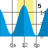 Taiyasanka Harbor tide chart for Saturday, November 5, 2022