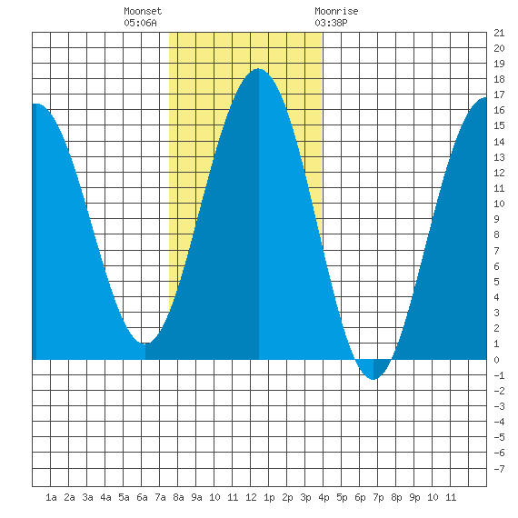 Taiyasanka Harbor tide chart for Sunday, November 6, 2022