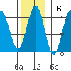Taiyasanka Harbor tide chart for Sunday, November 6, 2022