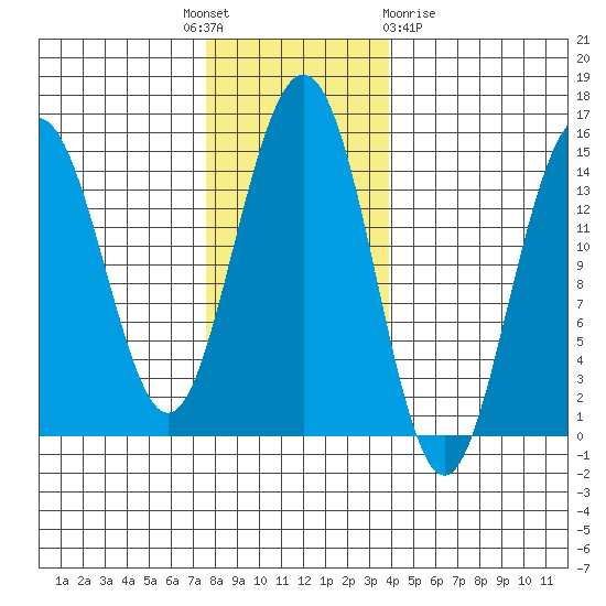 Taiyasanka Harbor tide chart for Monday, November 7, 2022