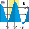 Taiyasanka Harbor tide chart for Tuesday, November 8, 2022