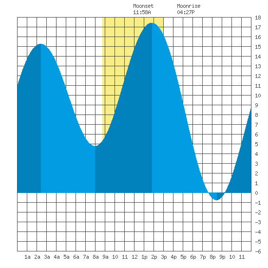 Taiyasanka Harbor tide chart for Saturday, December 10, 2022