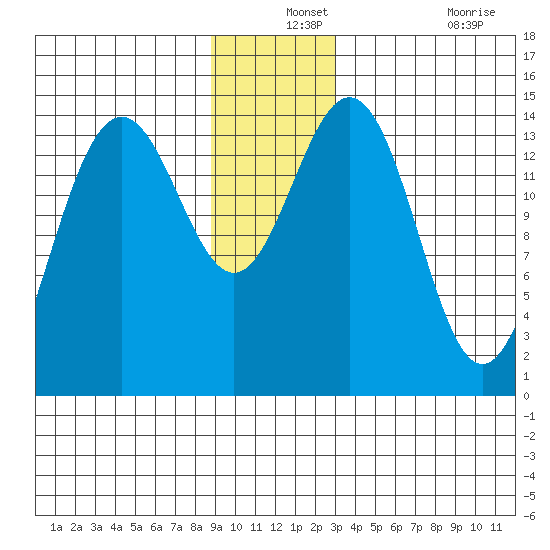 Taiyasanka Harbor tide chart for Tuesday, December 13, 2022