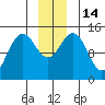 Taiyasanka Harbor tide chart for Wednesday, December 14, 2022
