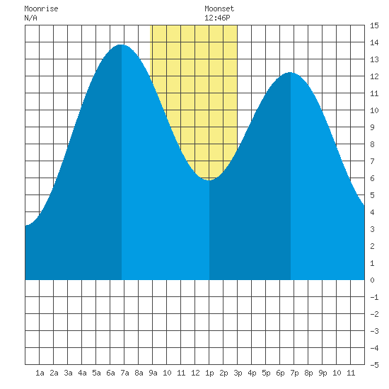 Taiyasanka Harbor tide chart for Friday, December 16, 2022