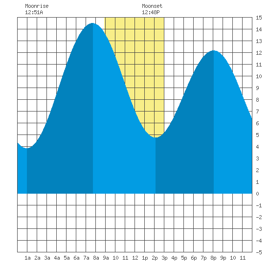Taiyasanka Harbor tide chart for Saturday, December 17, 2022