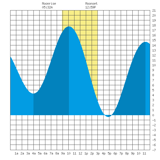 Taiyasanka Harbor tide chart for Tuesday, December 20, 2022