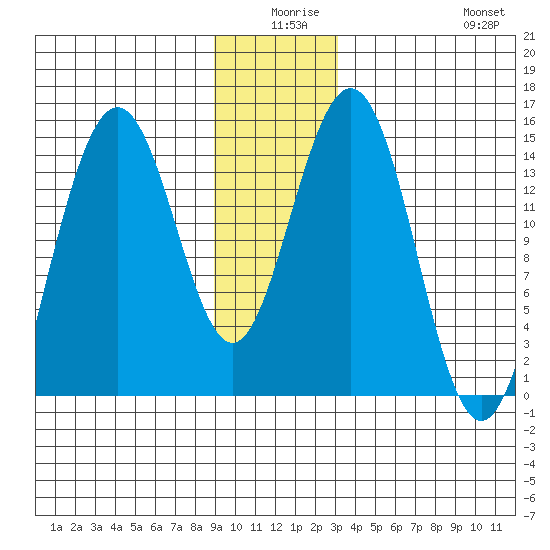 Taiyasanka Harbor tide chart for Tuesday, December 27, 2022