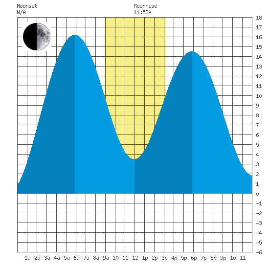 Taiyasanka Harbor tide chart for Thursday, December 29, 2022