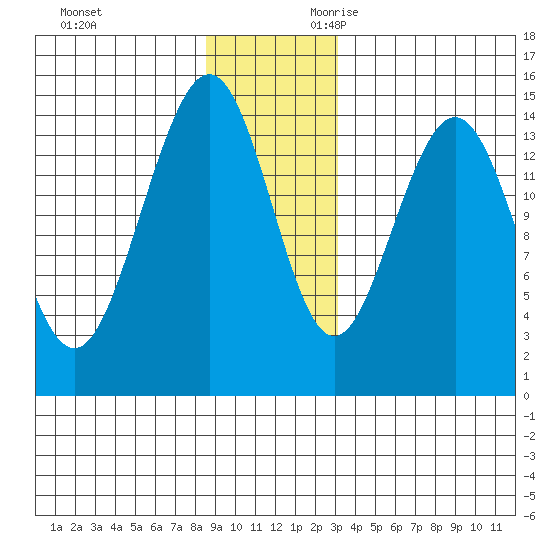 Taiyasanka Harbor tide chart for Friday, December 2, 2022