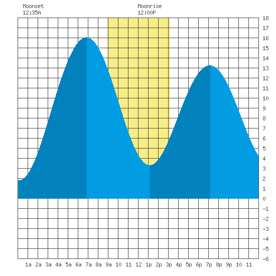 Taiyasanka Harbor tide chart for Friday, December 30, 2022