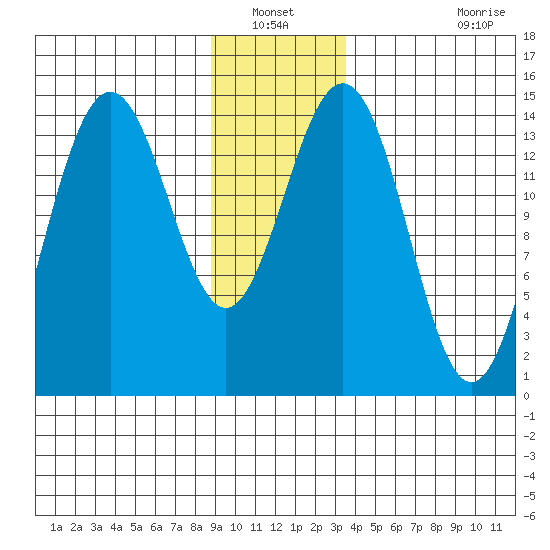 Taiyasanka Harbor tide chart for Wednesday, January 11, 2023