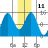 Taiyasanka Harbor tide chart for Wednesday, January 11, 2023