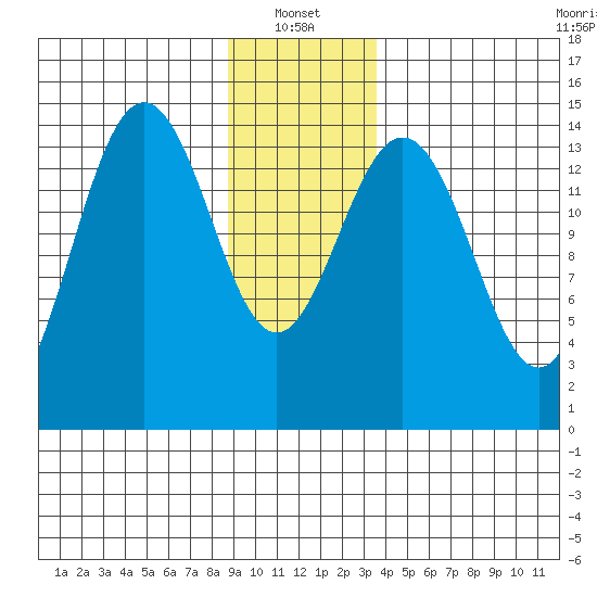 Taiyasanka Harbor tide chart for Friday, January 13, 2023