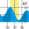 Taiyasanka Harbor tide chart for Tuesday, January 17, 2023