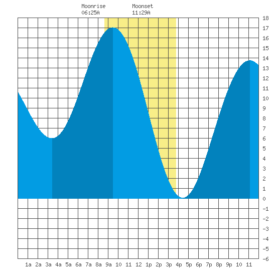 Taiyasanka Harbor tide chart for Wednesday, January 18, 2023