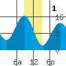 Taiyasanka Harbor tide chart for Sunday, January 1, 2023