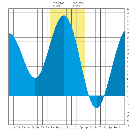 Taiyasanka Harbor tide chart for Friday, January 20, 2023